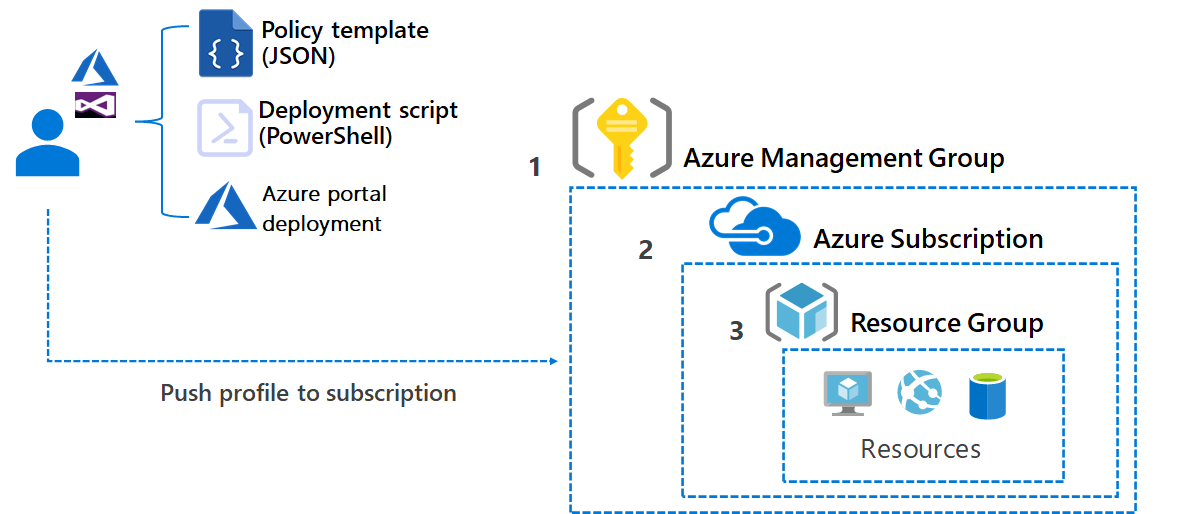 Azure Policy How to control your resources in Azure Dev4Side Blog